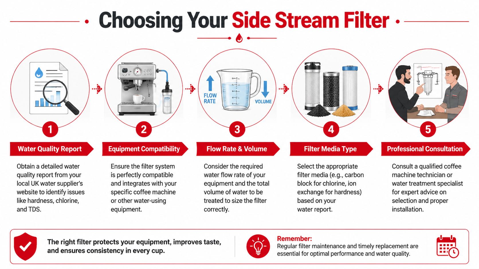 A step-by-step infographic titled Choosing Your Side Stream Filter, outlining the selection process for coffee machine water filters.