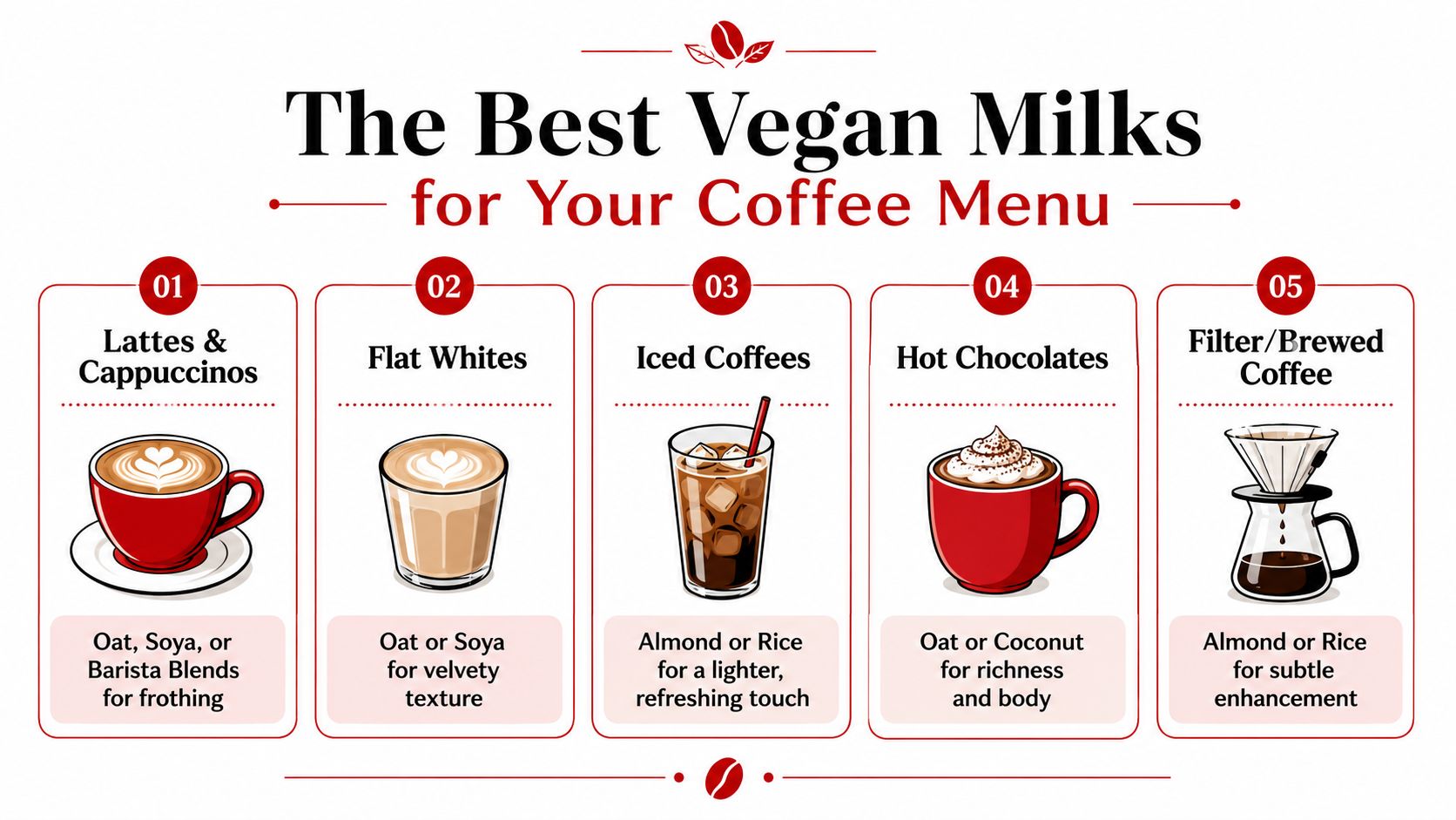 An infographic showing the best vegan milk alternatives for various coffee menu drinks like lattes and iced coffee.
