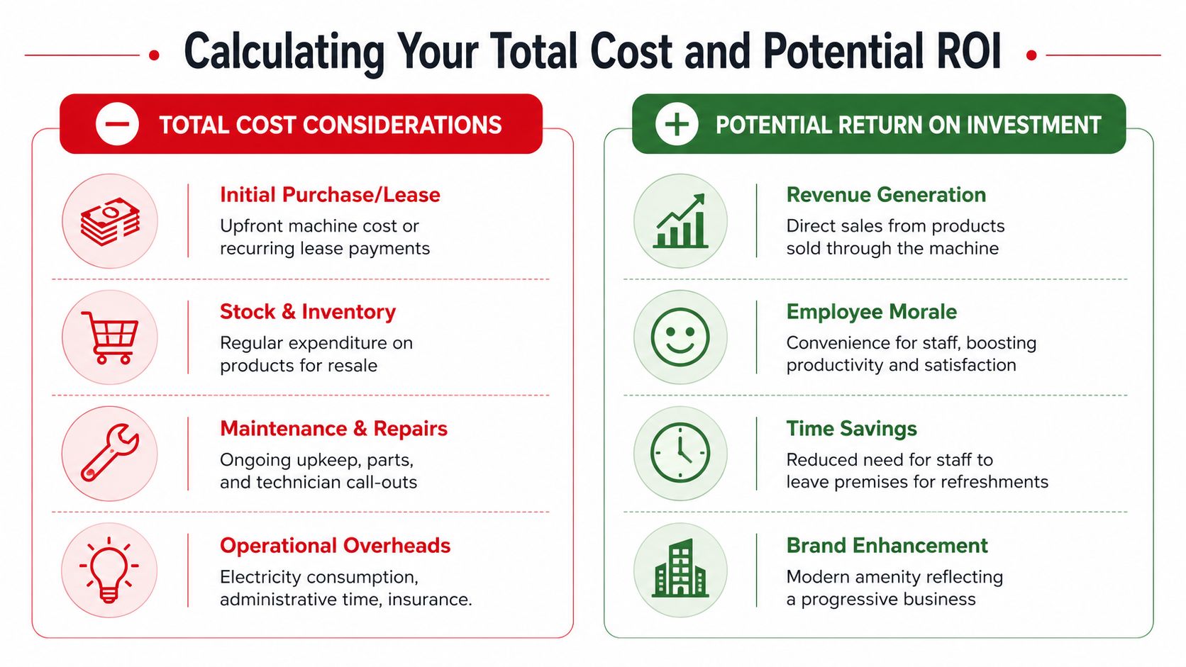 An infographic showing total cost considerations and potential return on investment for vending machines.
