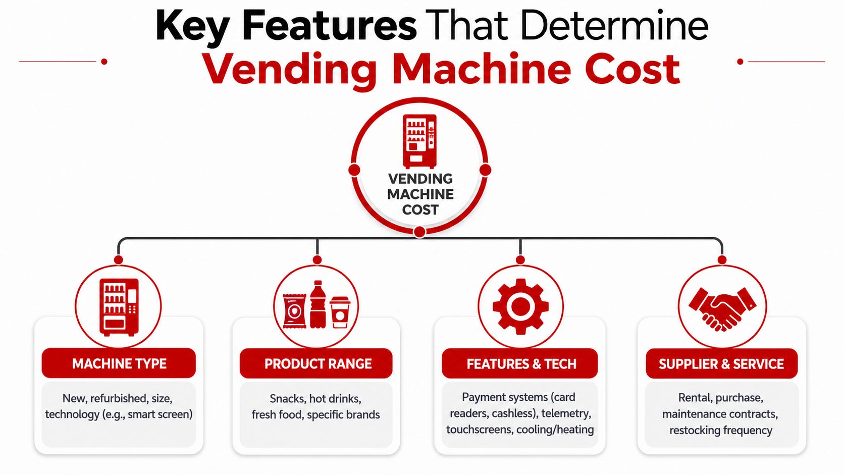 A diagram outlining the four primary factors that determine the total cost of operating a vending machine.
