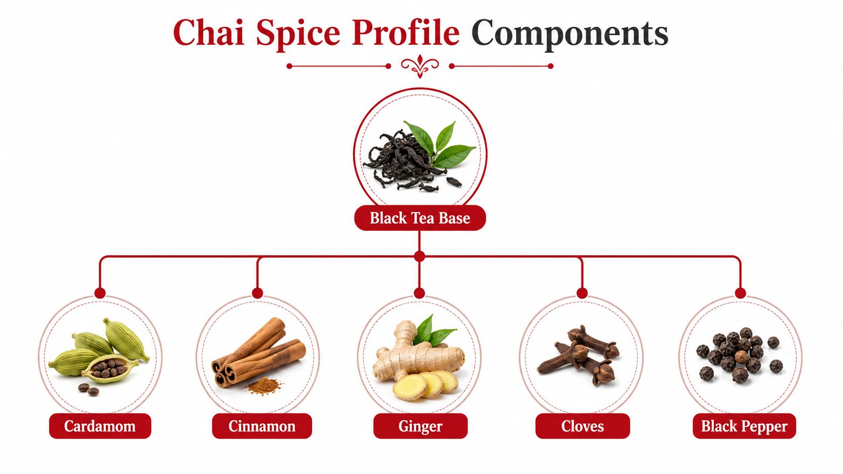 An educational infographic displaying black tea base and its essential chai spices including cardamom, cinnamon, ginger, cloves, and black pepper.