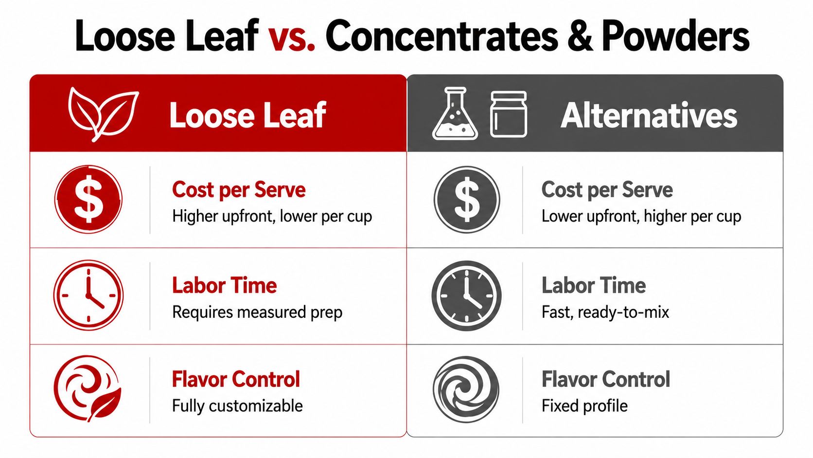 A comparison chart showing the differences between loose leaf tea and tea concentrates or powder alternatives.