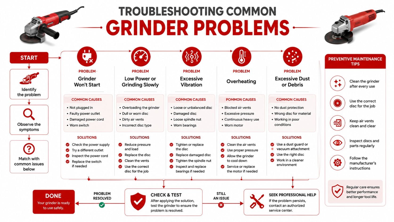 A troubleshooting flowchart providing solutions for common issues found in electric power grinders and maintenance tips.