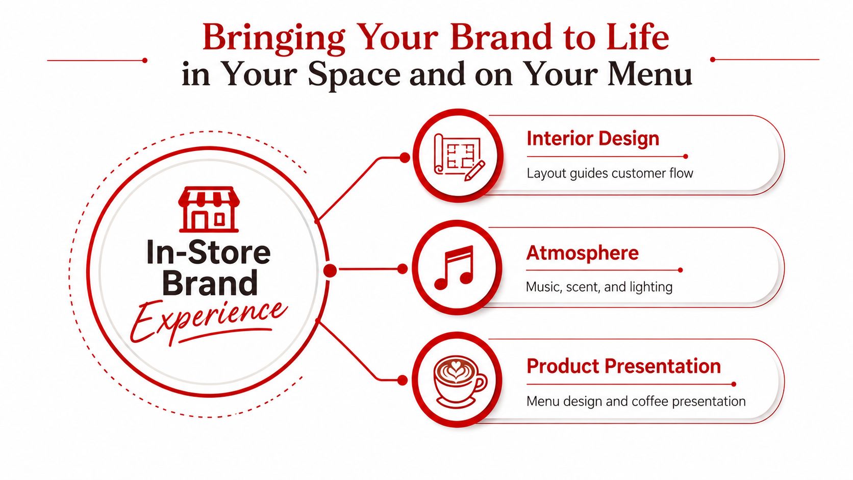 A diagram outlining key aspects of in-store coffee shop branding including interior design, atmosphere, and product presentation.