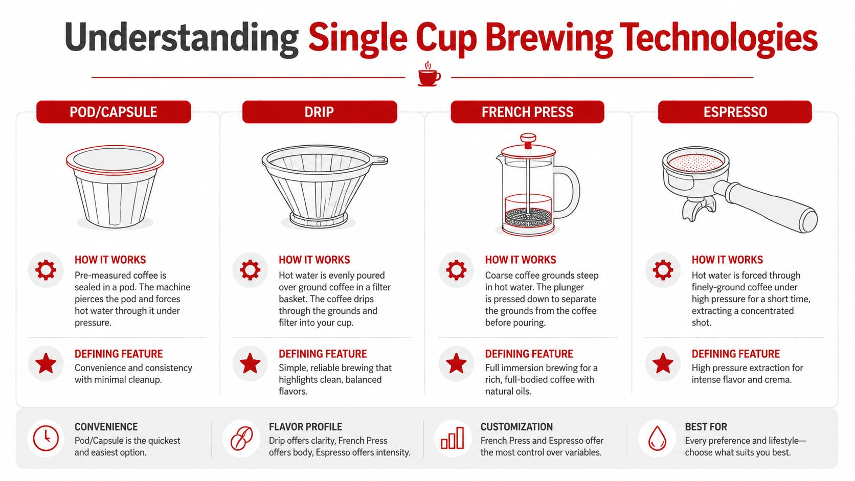 An infographic illustrating the differences between pod, drip, French press, and espresso single cup brewing methods.