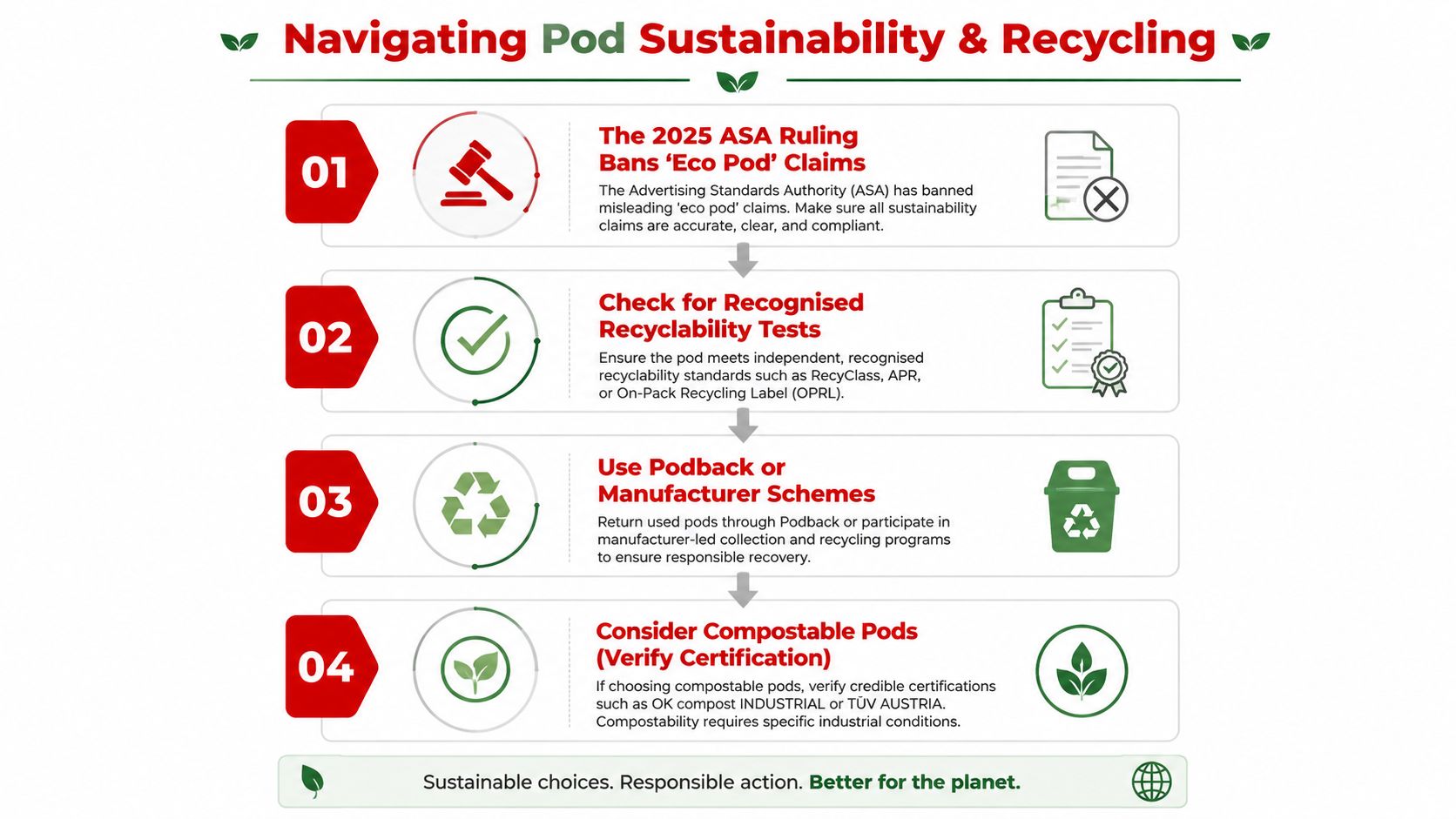 A four-step infographic providing guidelines for navigating sustainability and recycling practices for coffee pods and capsules.