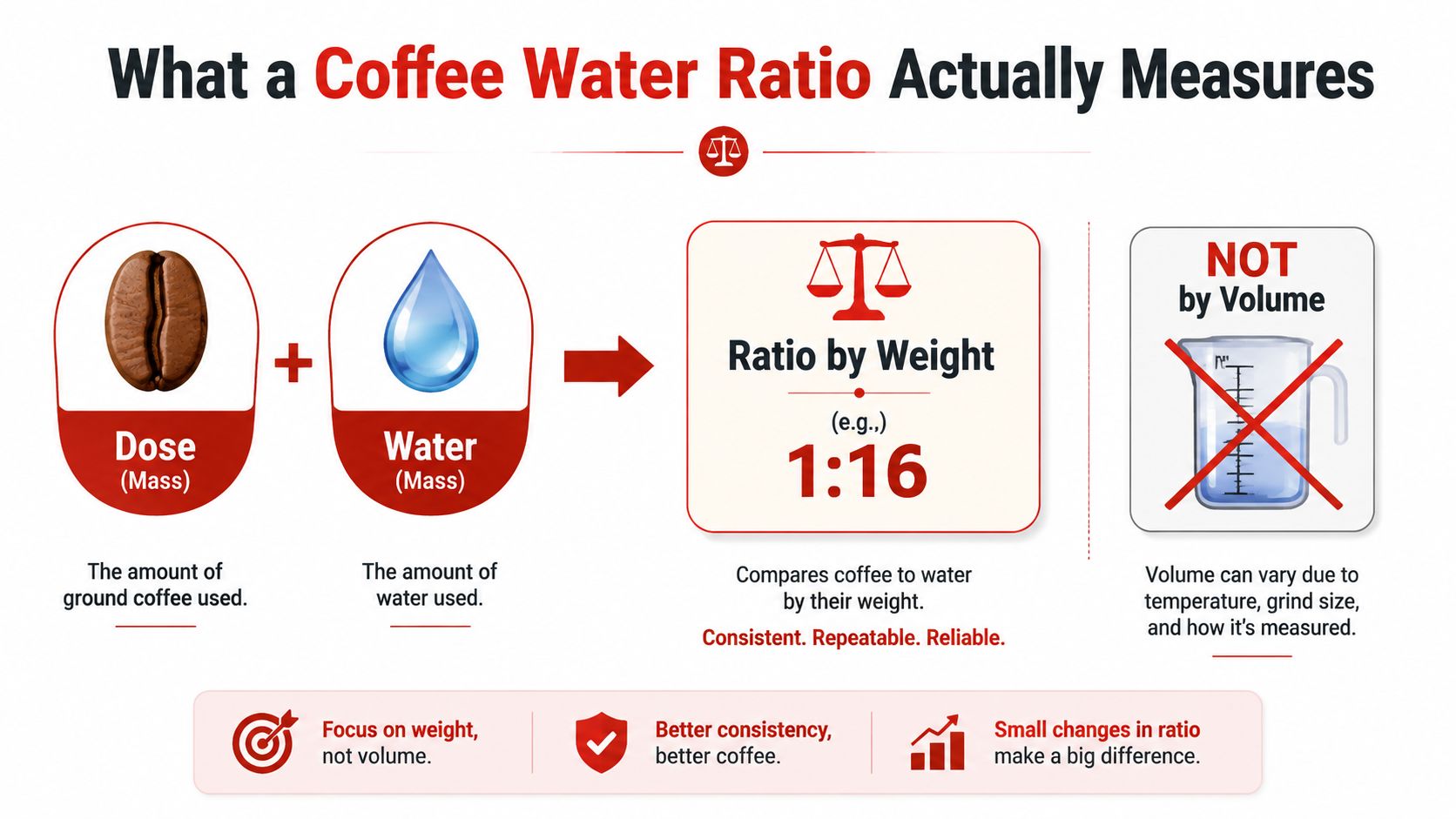 An infographic explaining that coffee to water ratios should be measured by weight instead of volume.
