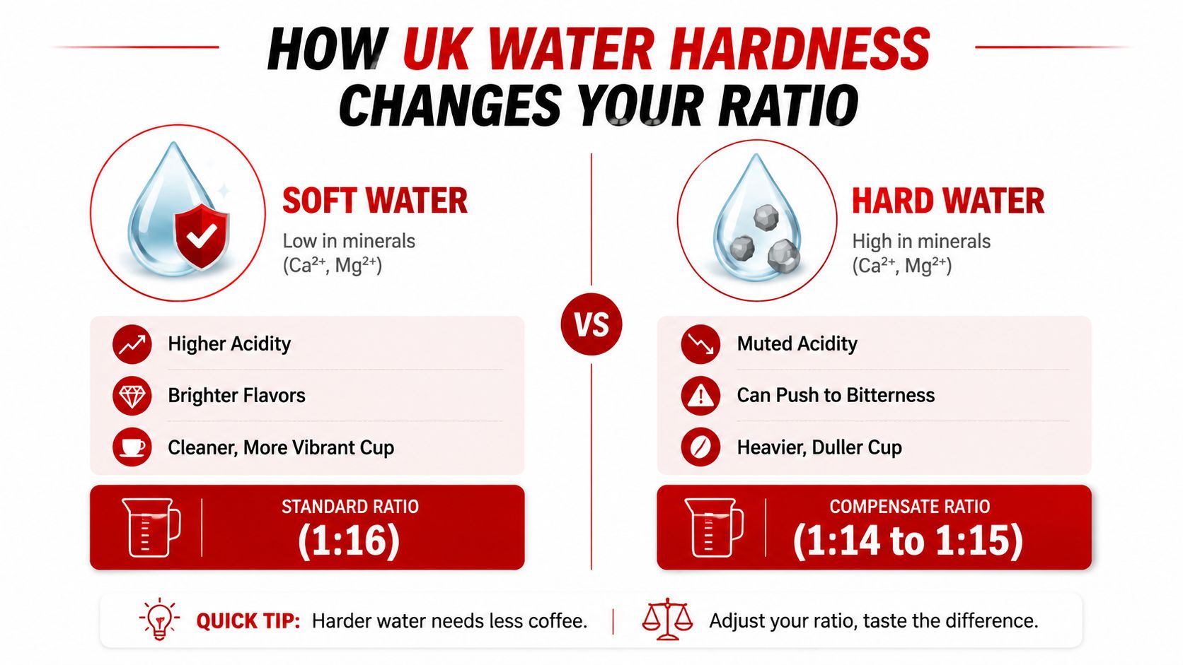 An infographic comparing the effects of soft and hard water on coffee extraction and brewing ratios.