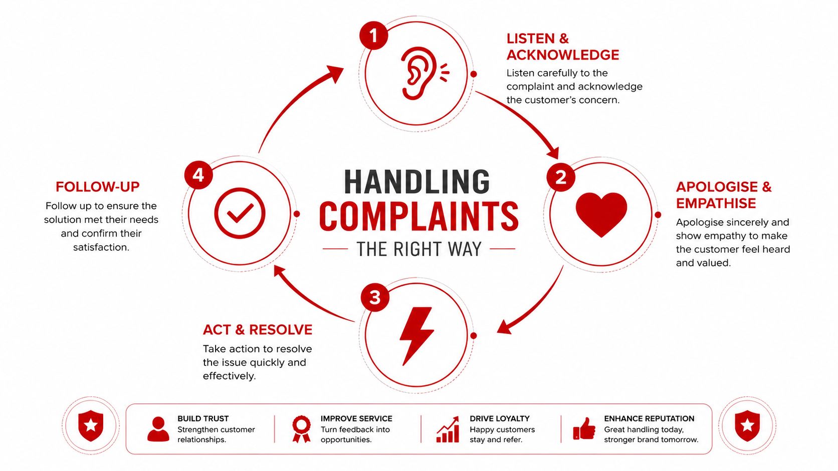 A circular flowchart illustrating the four steps of professional customer complaint handling: listen, apologize, resolve, and follow-up.