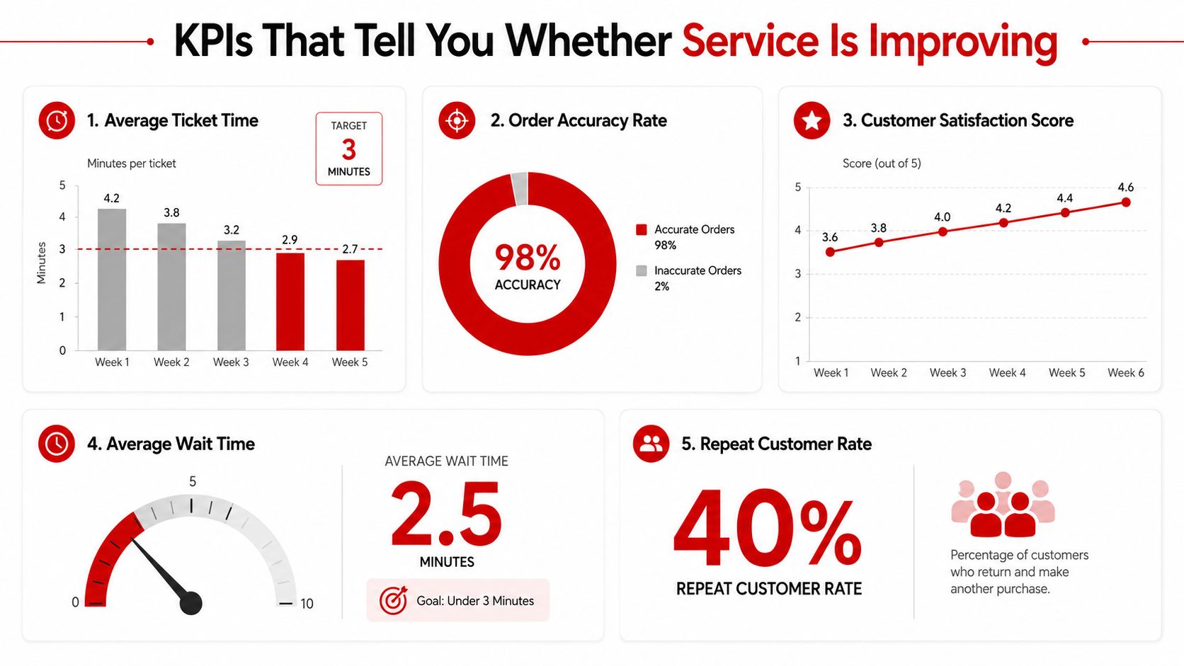 An infographic displaying five key performance indicators for monitoring and improving customer service quality in a cafe setting.