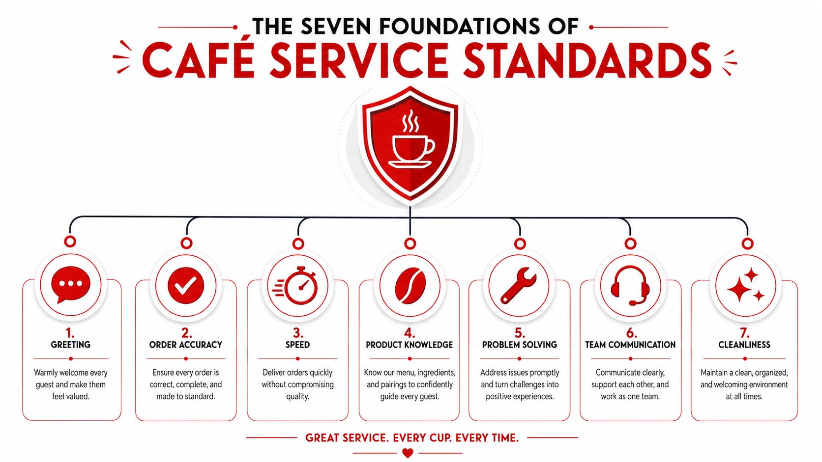 A visual guide outlining the seven foundations of café service standards for professional coffee shop staff.