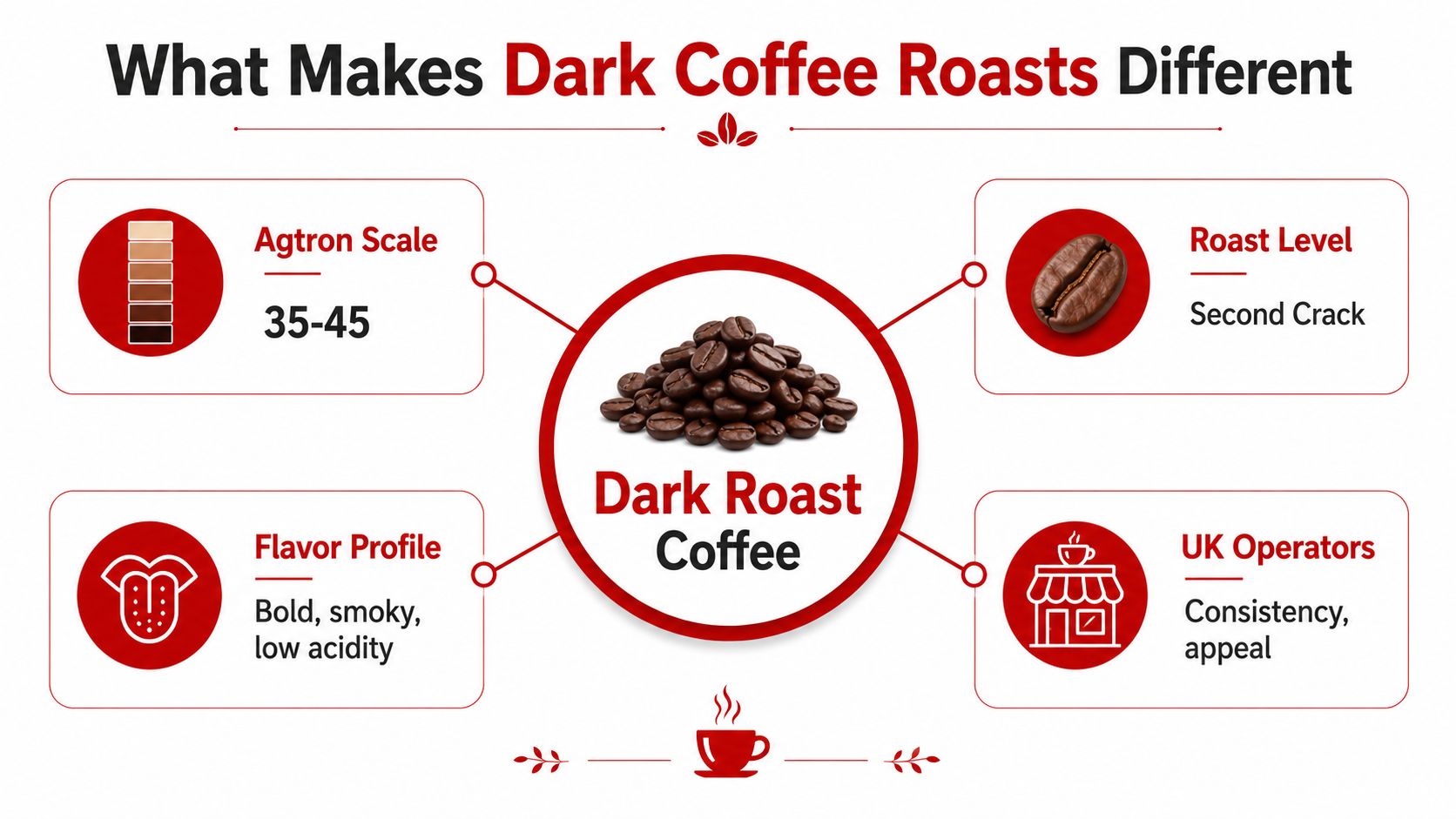 An infographic titled What Makes Dark Coffee Roasts Different, detailing characteristics like Agtron scale, flavor profile, and roast level.