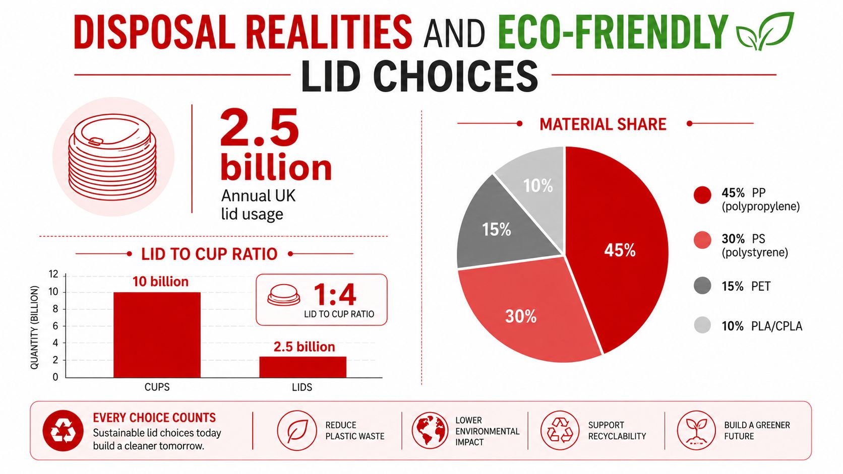 An infographic showing the environmental impact, annual usage, and material breakdown of disposable coffee cup lids.