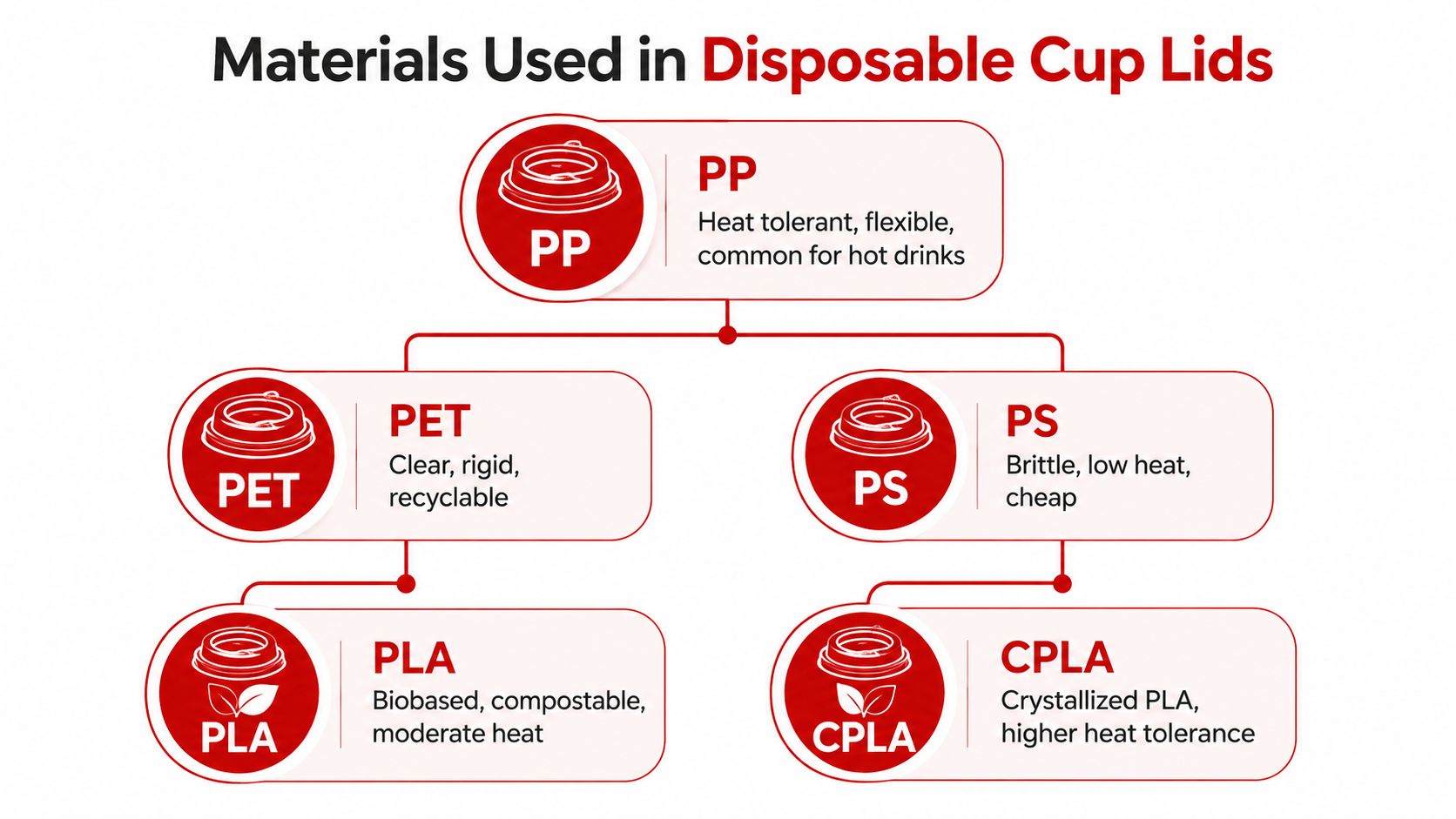 A flow chart illustrating various plastic and compostable materials used to manufacture disposable coffee cup lids.
