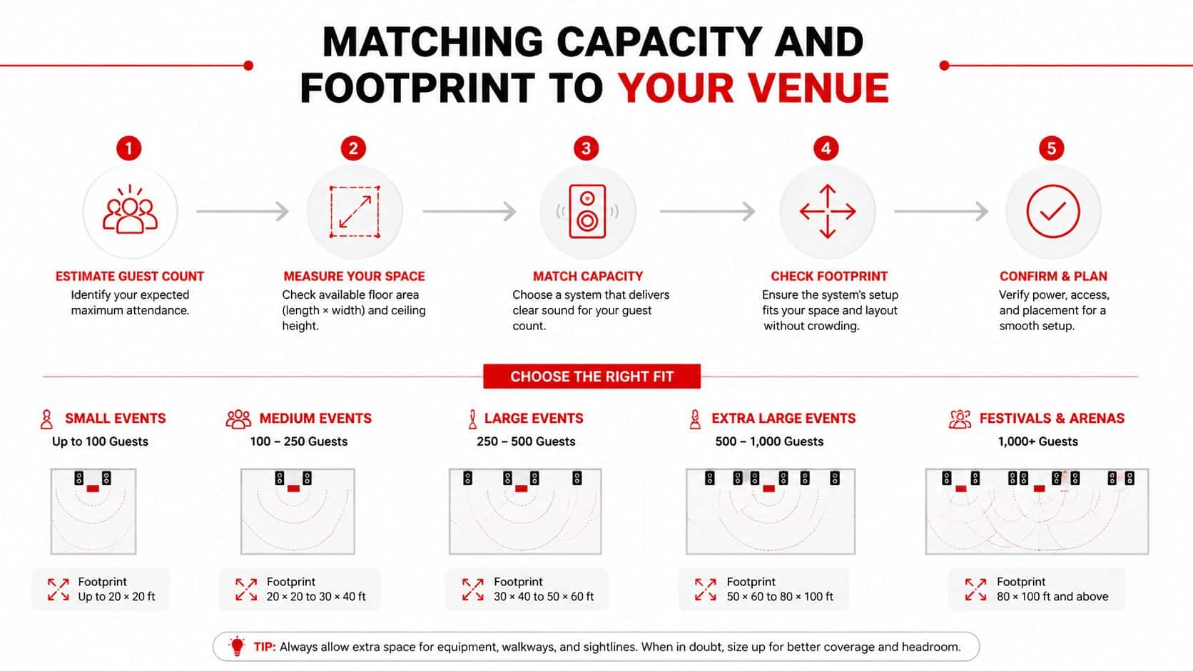 An infographic detailing five steps for matching audio equipment capacity and footprint to event venue requirements.
