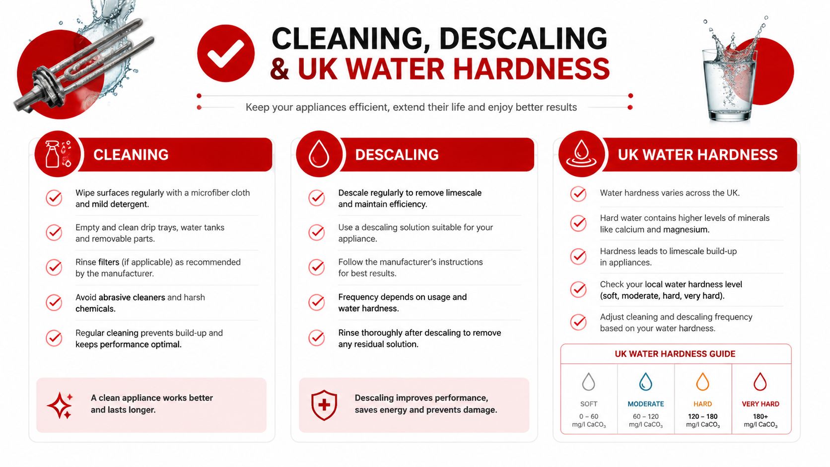 An infographic showing guidelines for cleaning and descaling coffee appliances based on UK water hardness levels.