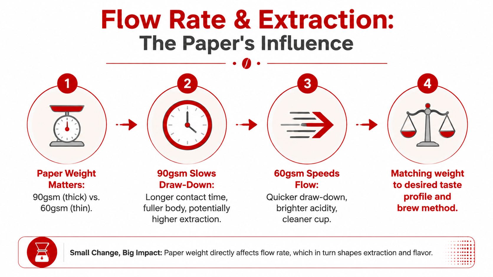 An infographic showing how different coffee filter paper weights impact flow rate, extraction, and flavor profiles.