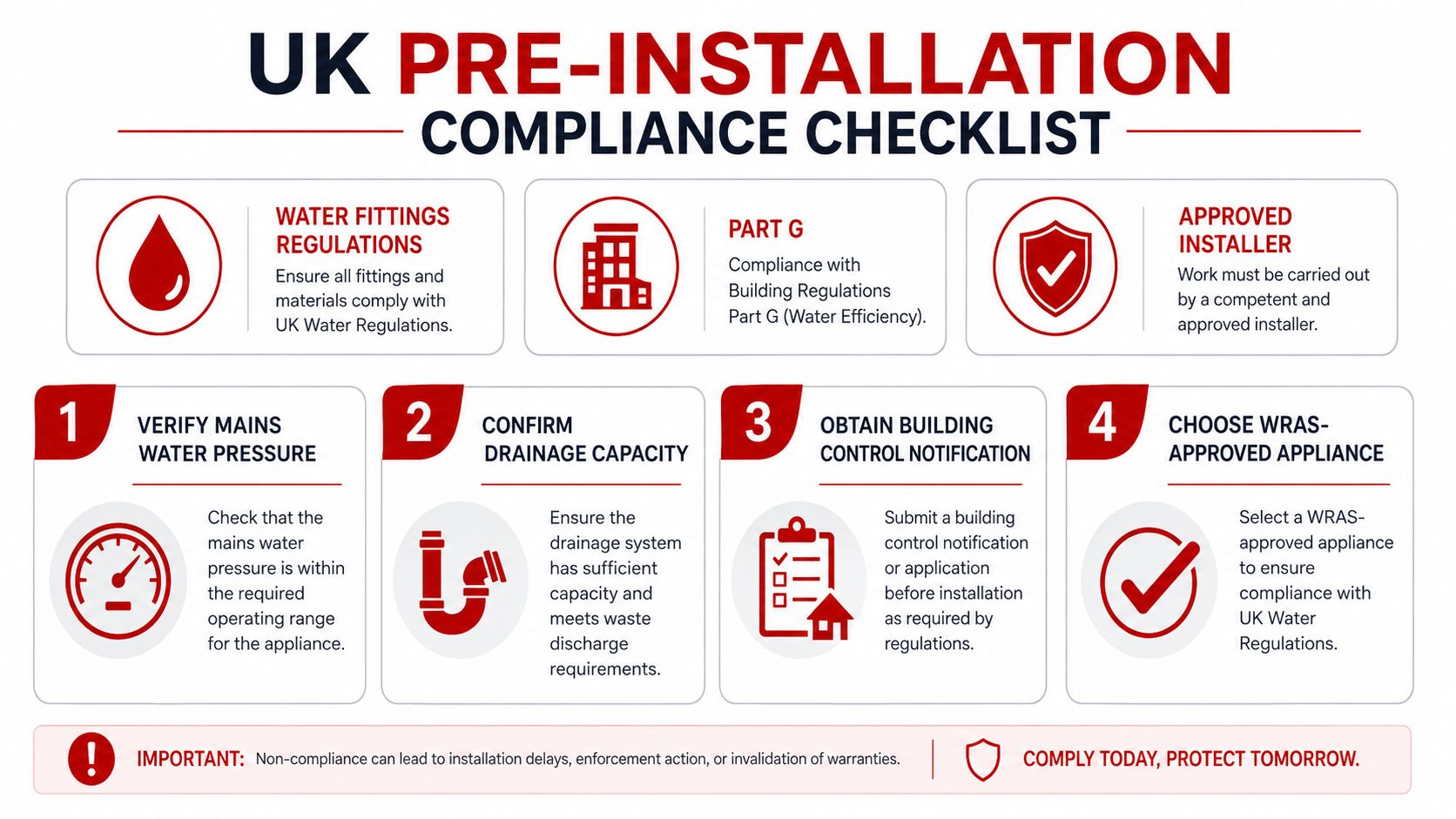 A UK pre-installation compliance checklist for plumbing and water appliances, highlighting four essential regulatory steps.