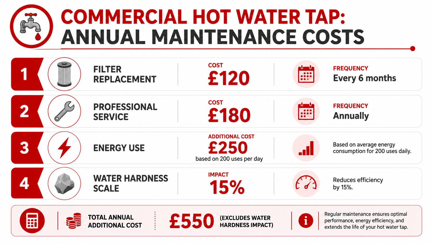 An infographic detailing the estimated annual maintenance costs and service requirements for a commercial hot water tap.