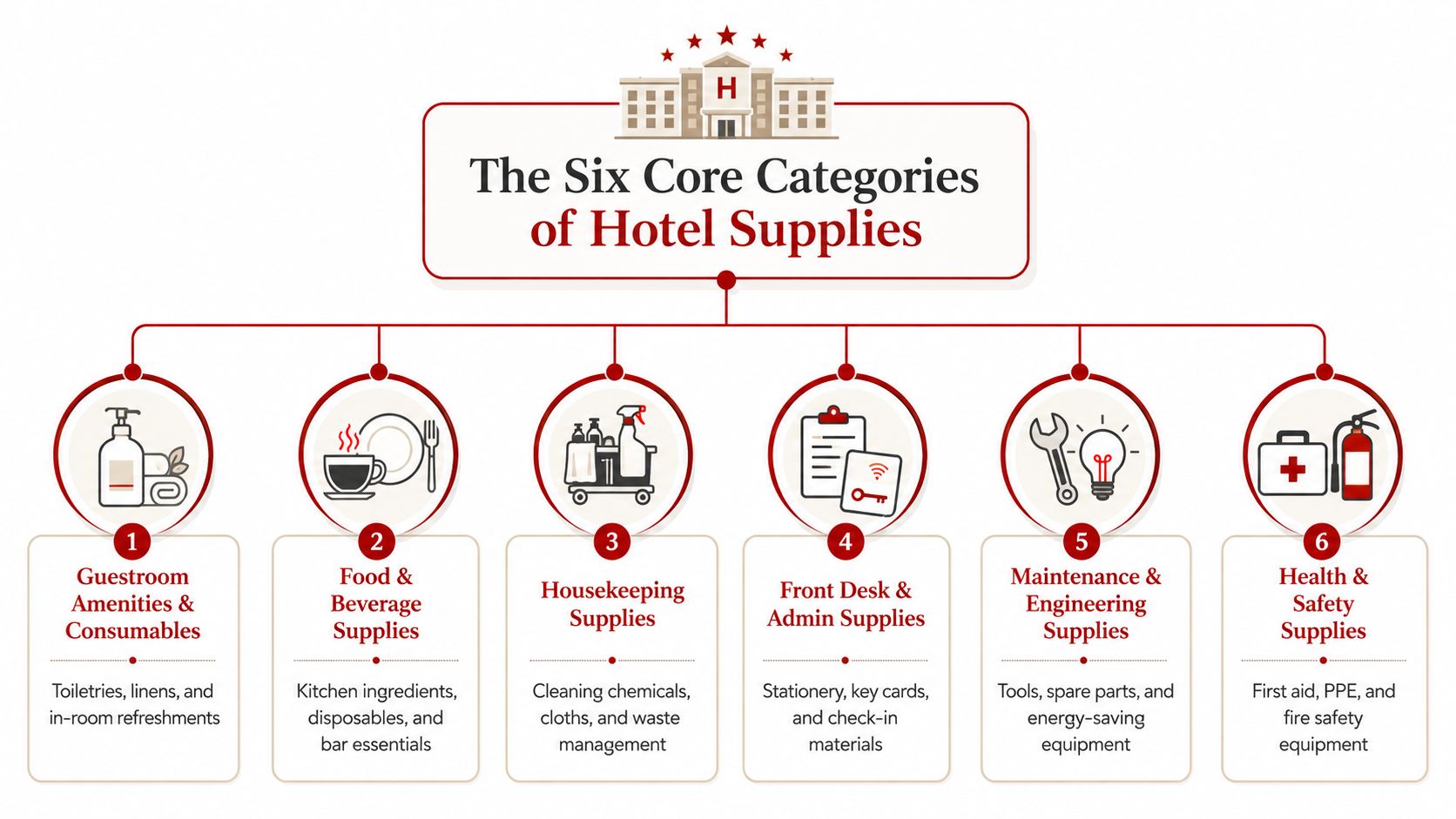An infographic titled The Six Core Categories of Hotel Supplies showing six labeled supply groups.