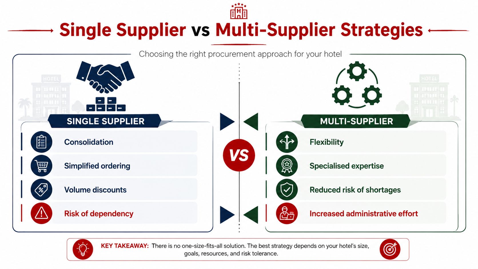 A comparison chart showing the advantages and risks of using single versus multi-supplier procurement for hotels.