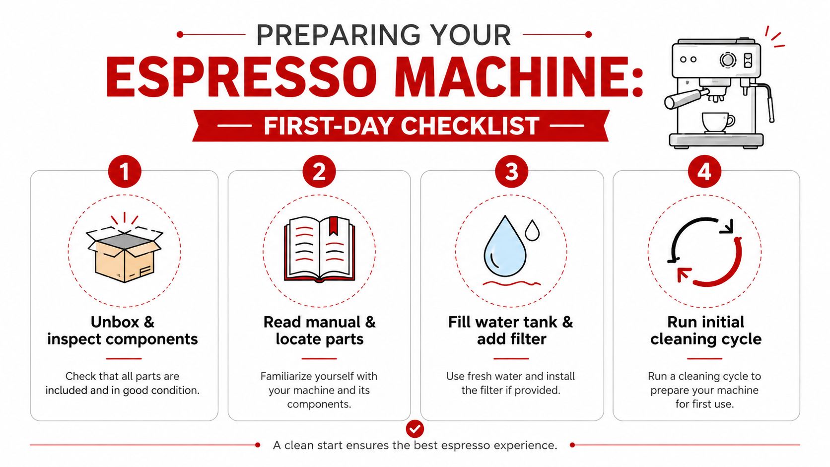 A four-step infographic showing how to set up a new espresso machine for the first time.