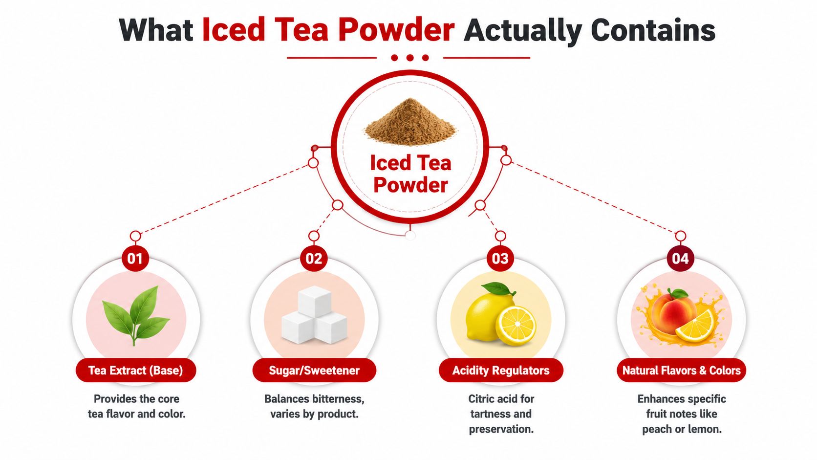 A diagram illustrating the four main ingredients found in iced tea powder: tea extract, sweeteners, acidity regulators, and flavors.