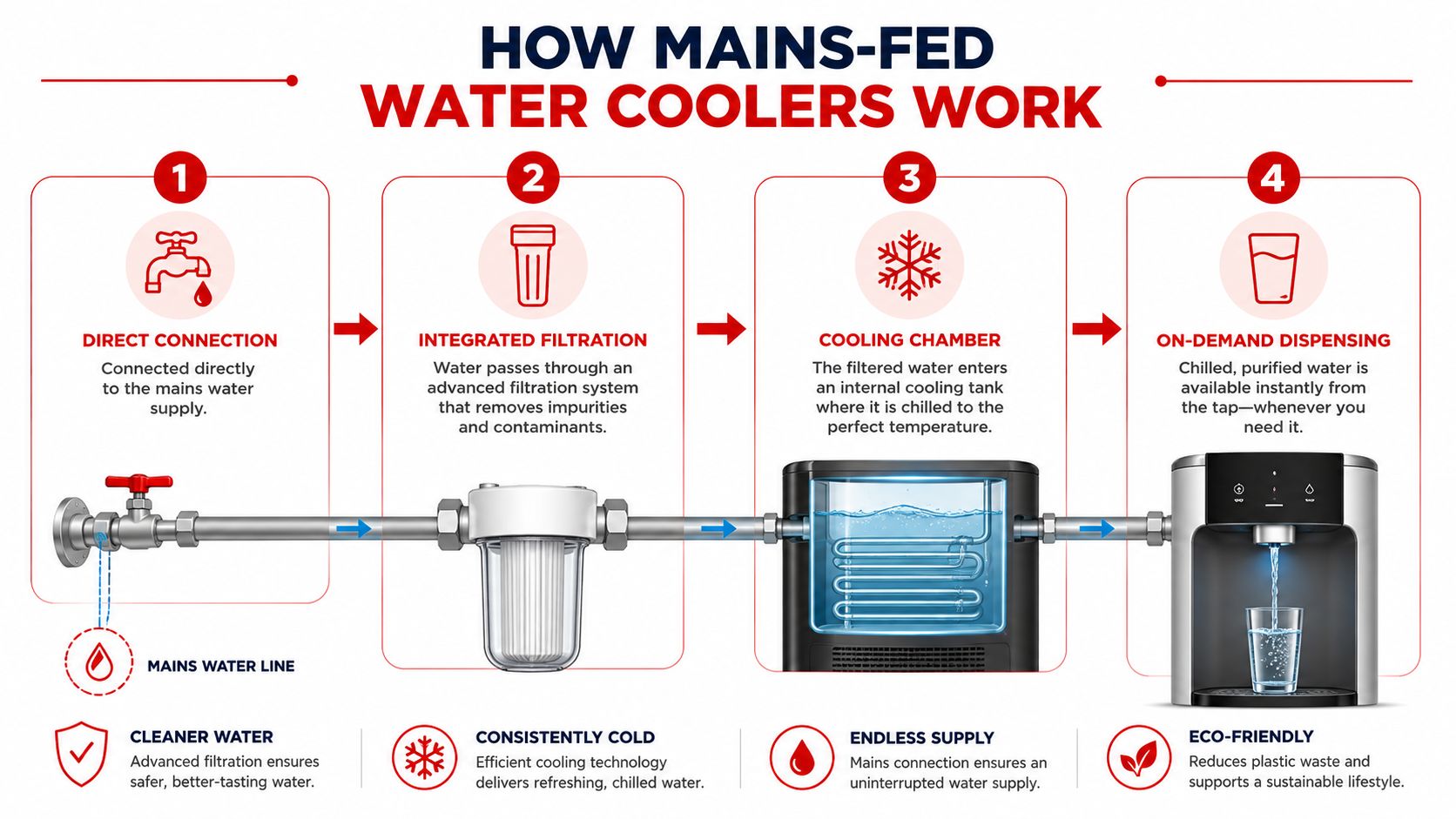 A four-step infographic illustrating how mains-fed water coolers work, from water connection to filtration, cooling, and dispensing.