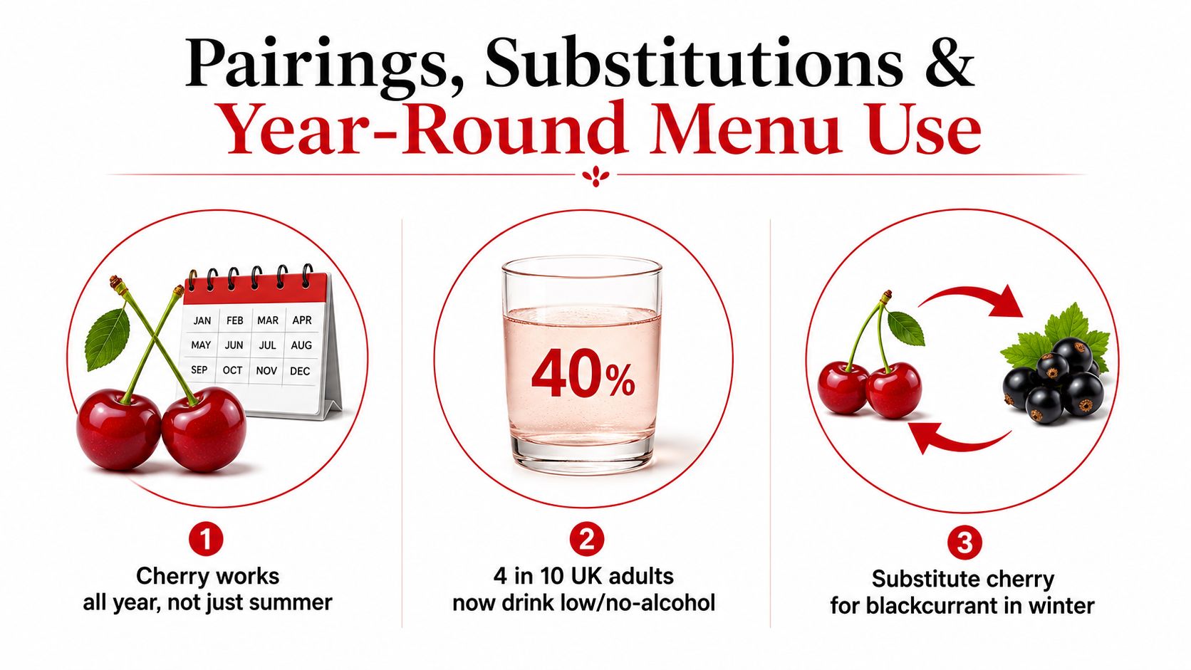 An infographic showing that cherry syrup is a versatile ingredient for drinks throughout the entire year.