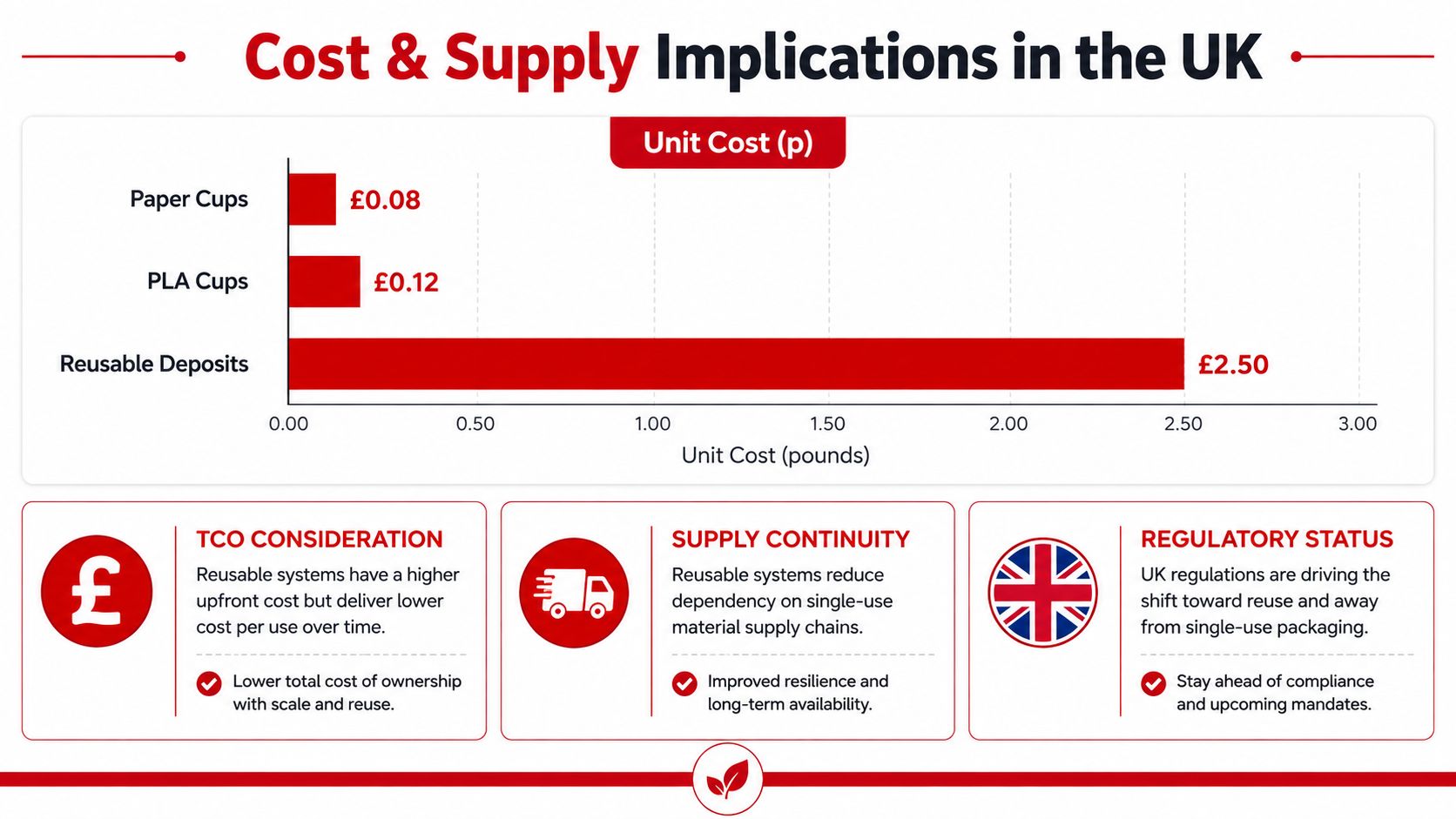 A chart comparing the unit costs of paper cups, PLA cups, and reusable deposits in the UK.