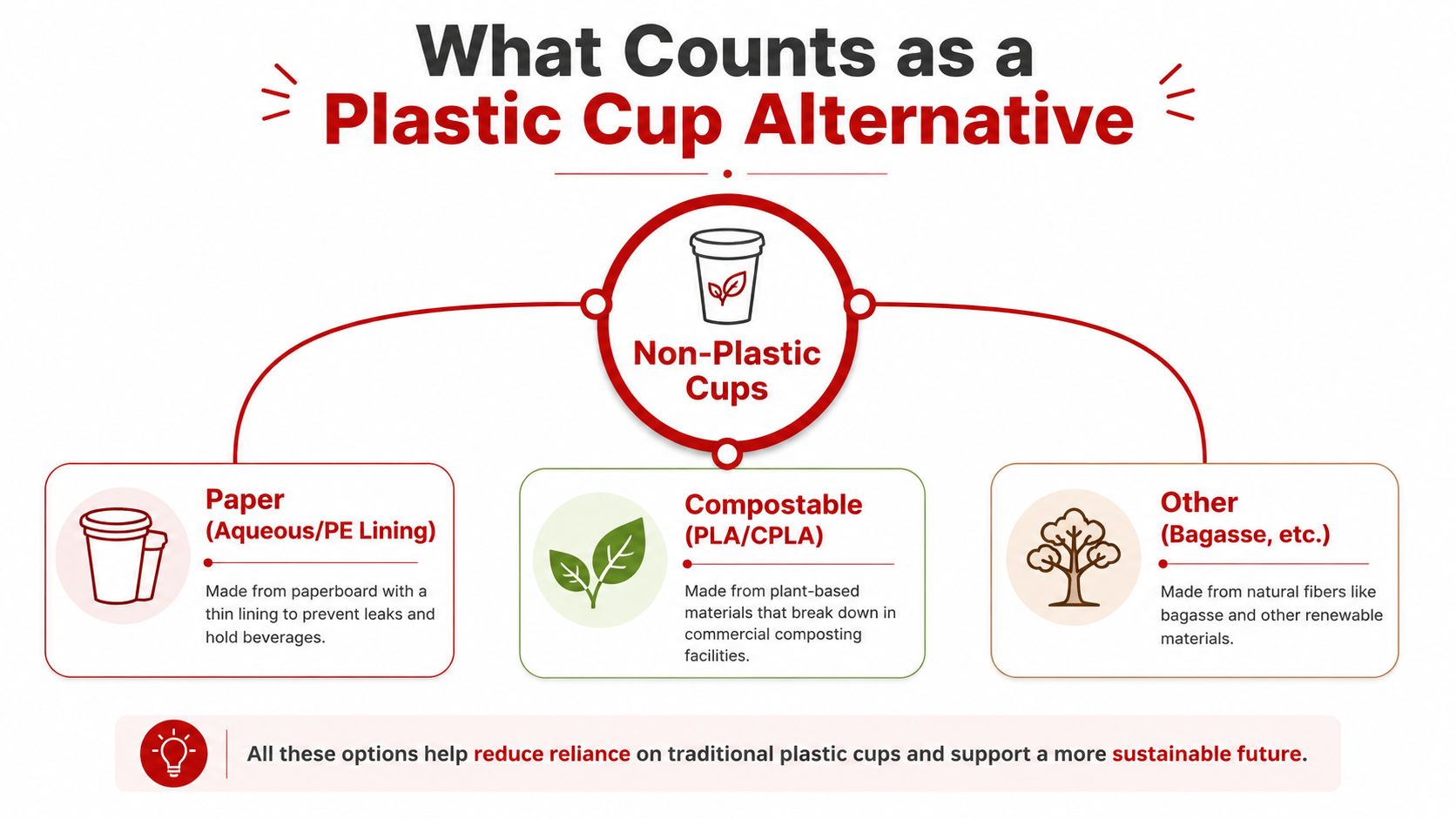 An infographic showing various sustainable alternatives to traditional plastic cups including paper, compostable, and plant-based materials.