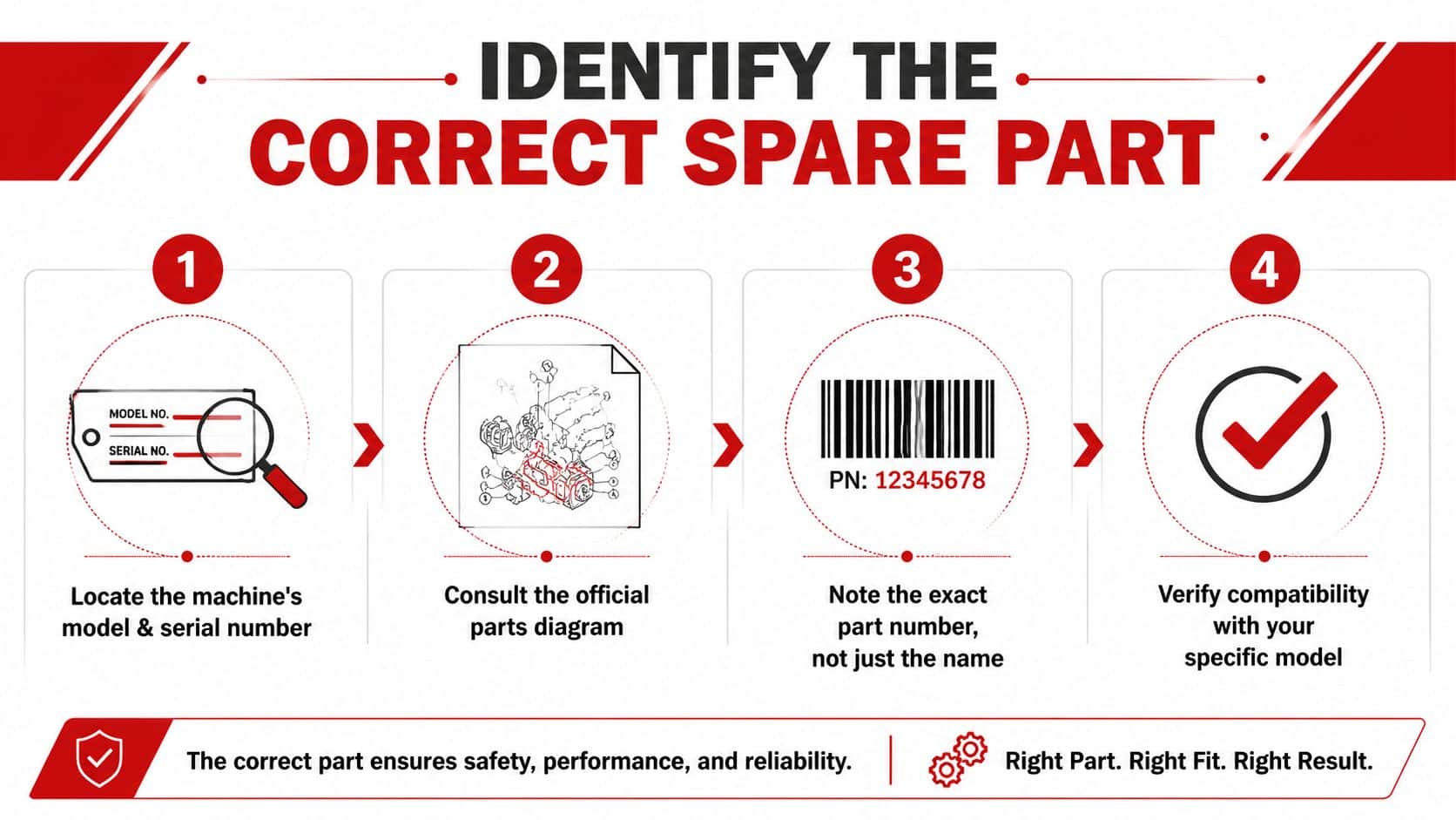 A four-step infographic illustrating how to correctly identify and verify spare parts for machinery.