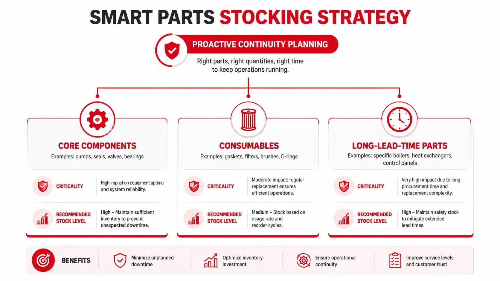 A diagram illustrating a smart parts stocking strategy for effective industrial inventory and maintenance management.