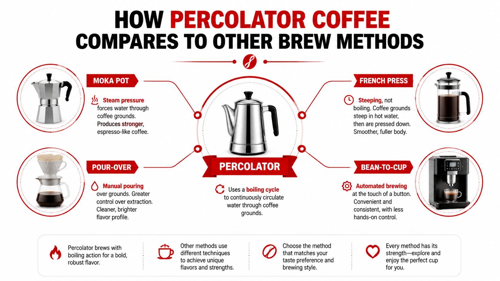 A diagram comparing percolator coffee brewing methods to Moka pot, French press, pour-over, and bean-to-cup machines.
