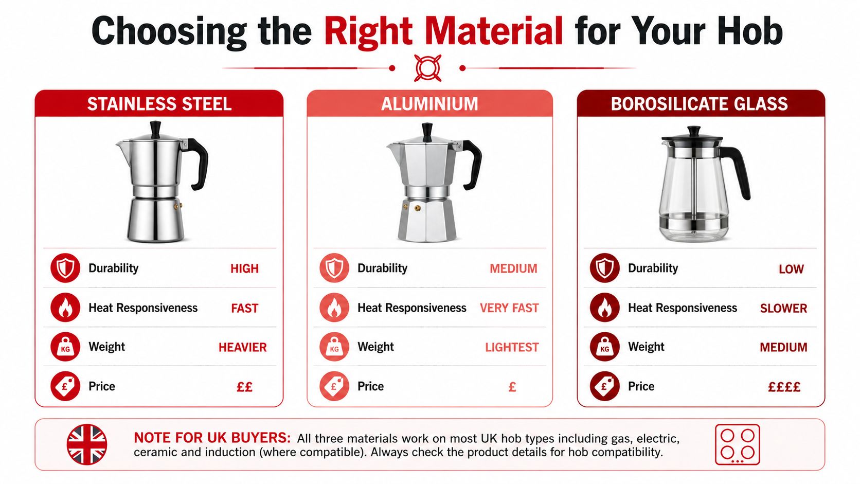 A comparison chart showing features like durability, heat responsiveness, weight, and price for stainless steel, aluminium, and glass coffee makers.