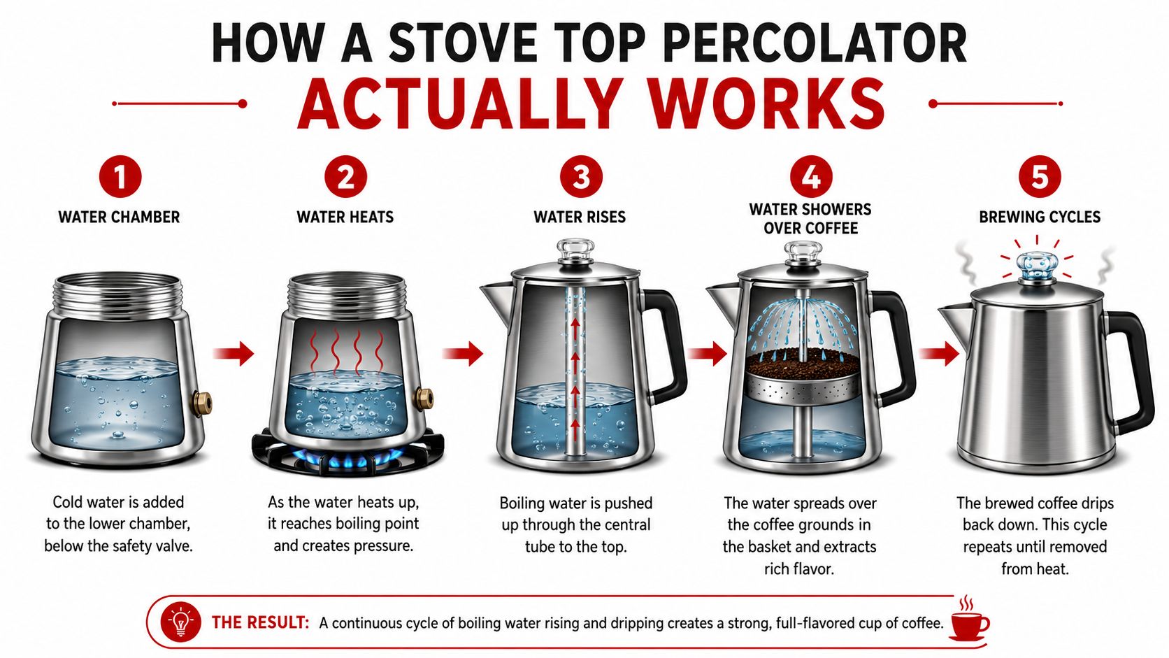 A diagram illustrating the five-step process of how a stove top coffee percolator works.