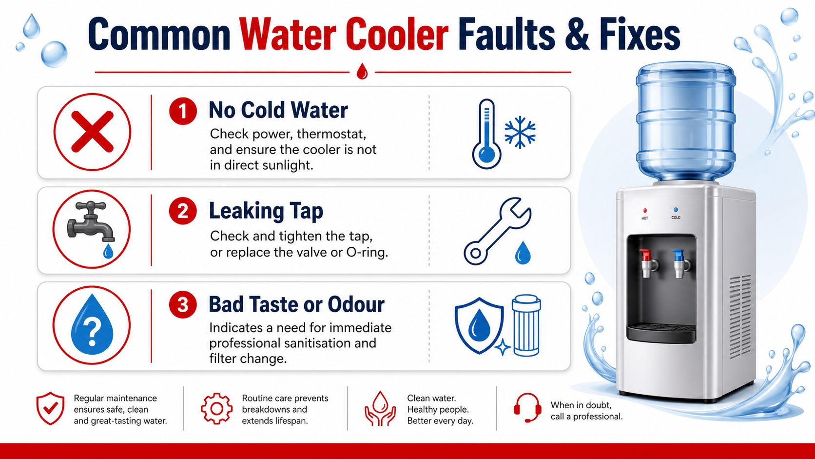 An infographic illustrating common water cooler problems such as no cold water, leaking taps, and bad taste with solutions.