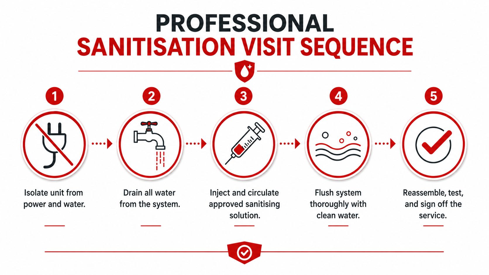 A five-step professional sanitisation visit sequence for water cooler maintenance illustrated with icons and simple instructions.
