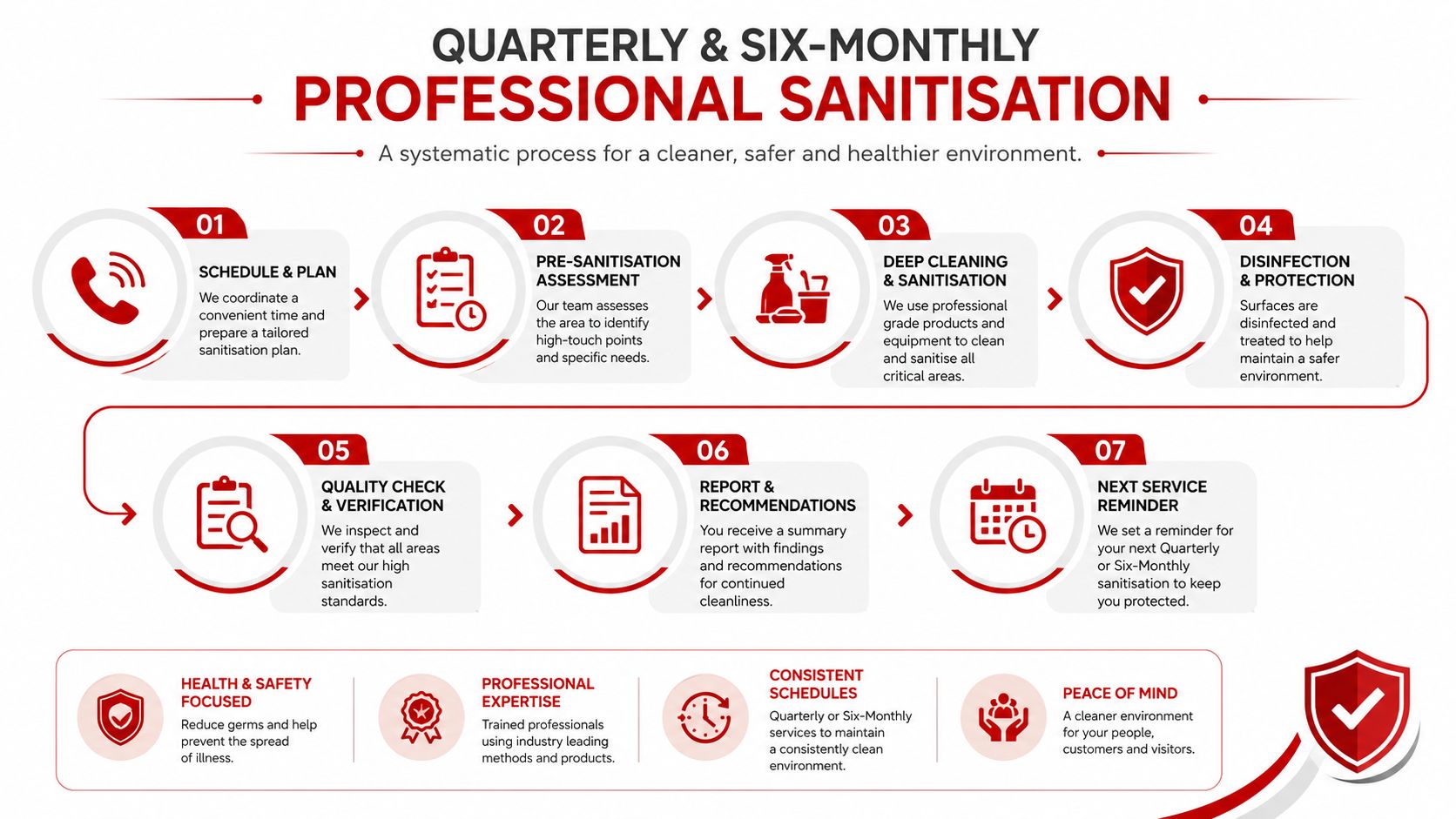 A seven-step infographic showing the quarterly and six-monthly professional sanitization service process for safer environments.