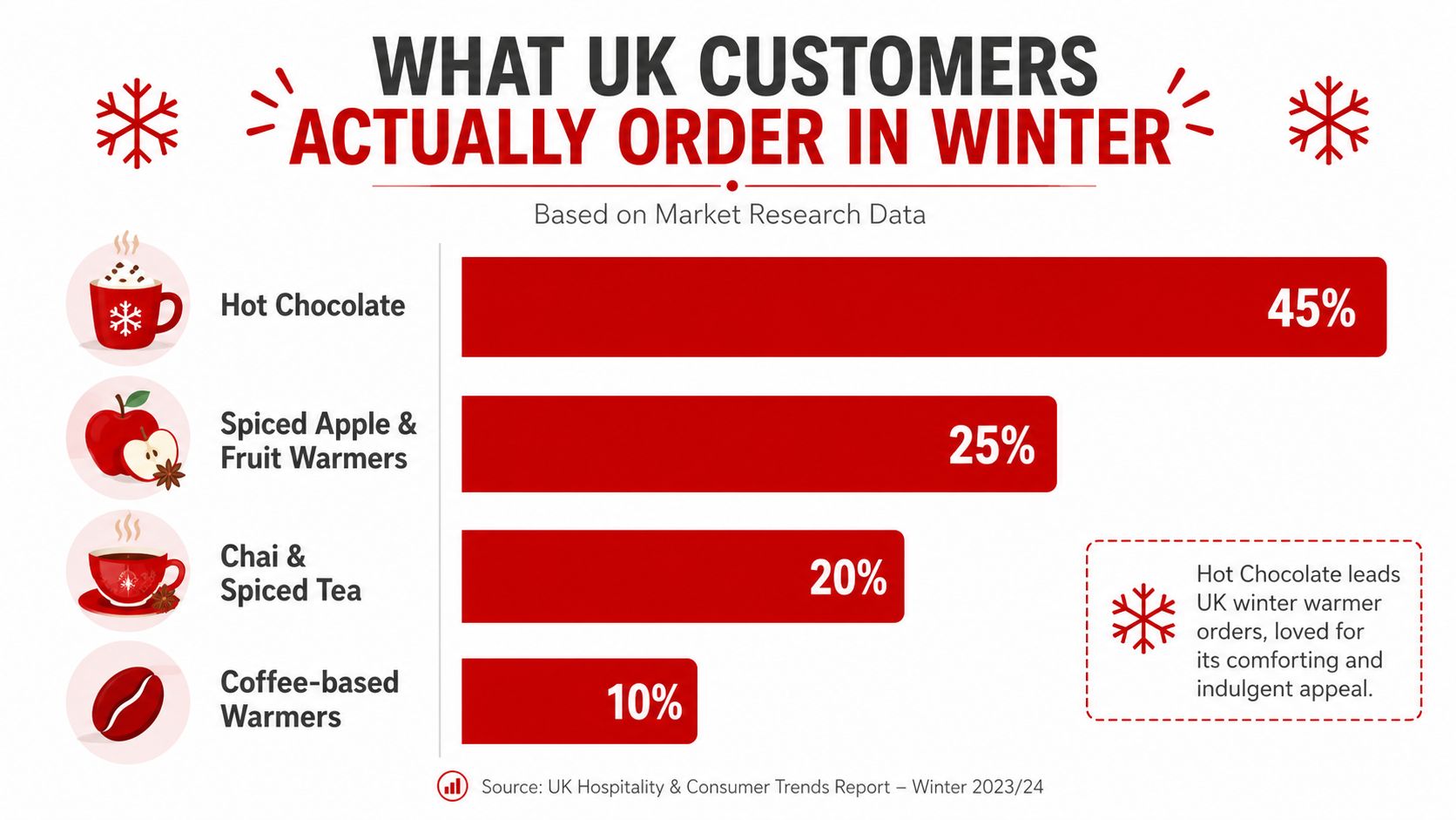 A horizontal bar chart showing popular winter warmer drinks in the UK, with hot chocolate ranked highest.