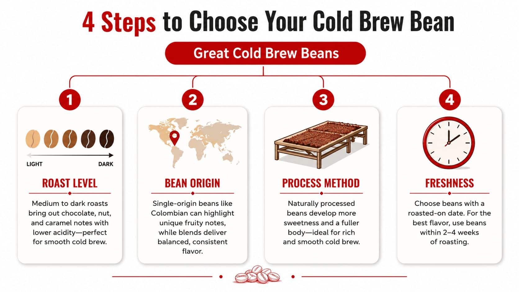 An infographic showing four steps to choose the best coffee beans for making cold brew coffee.