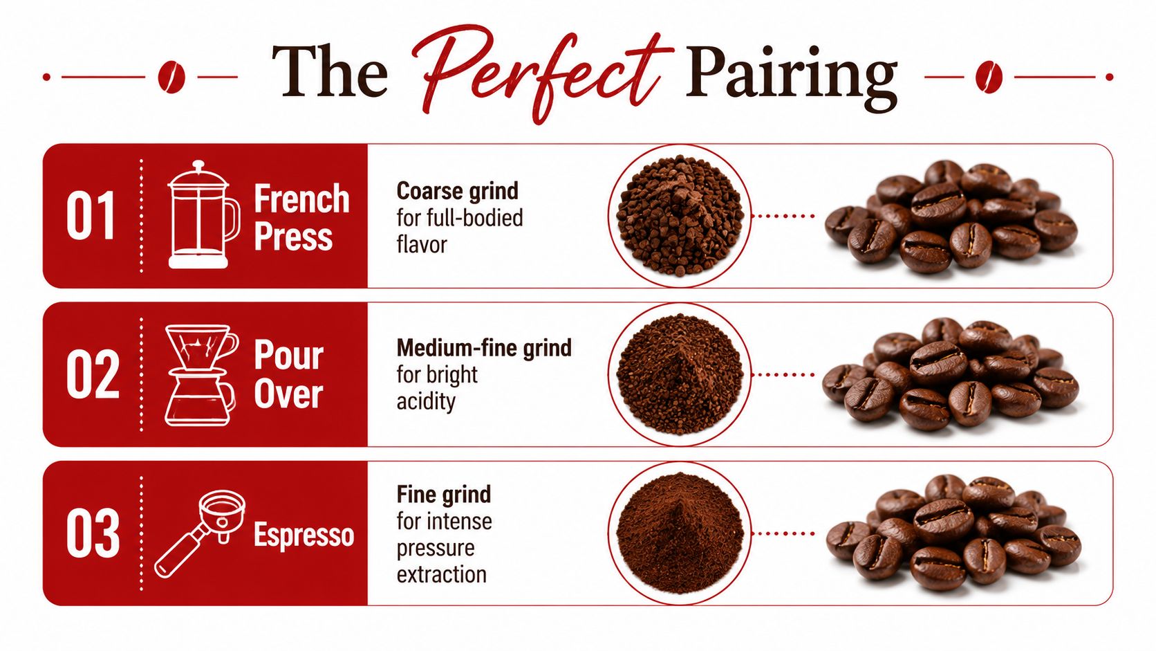 An infographic illustrating the ideal coffee grind size for French Press, Pour Over, and Espresso brewing methods.