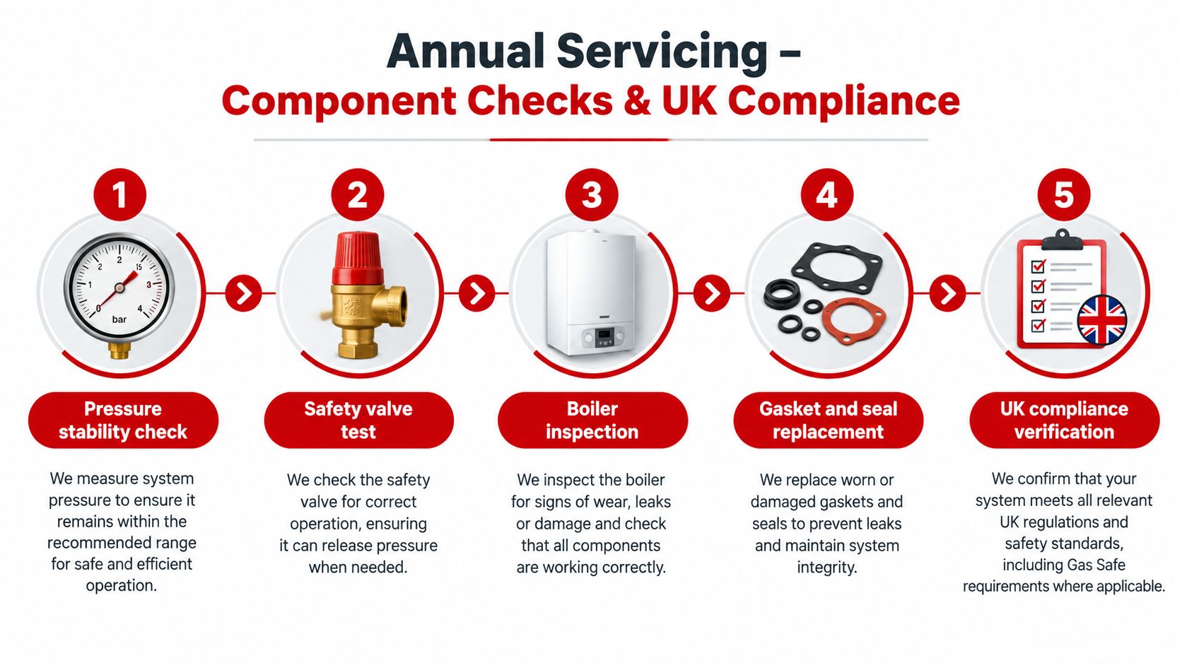 A five-step infographic showing the annual servicing and compliance process for a commercial espresso machine.