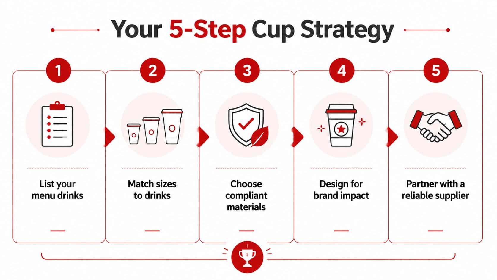 A five-step guide on how to choose the right cup strategy for your drink business needs.