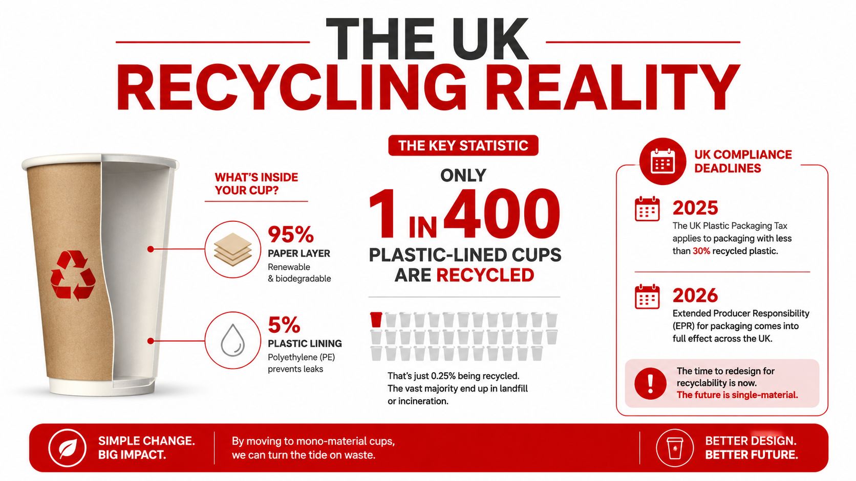An infographic titled The UK Recycling Reality showing that only 1 in 400 plastic-lined cups are recycled.