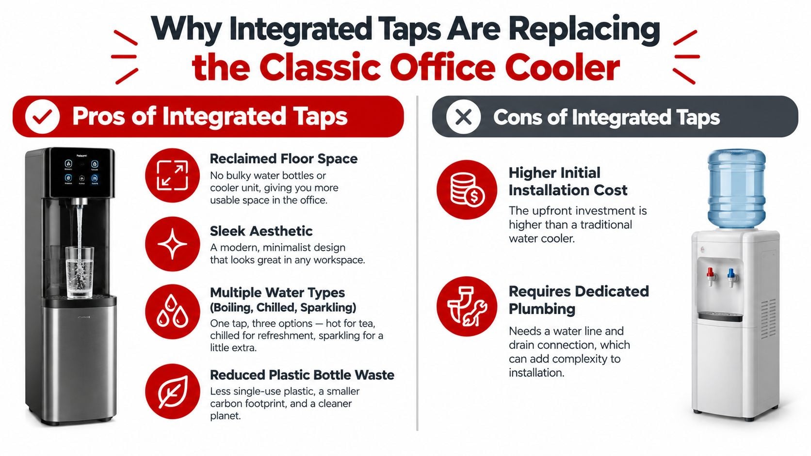 An infographic comparing integrated water taps with traditional office water coolers, highlighting their benefits and drawbacks.