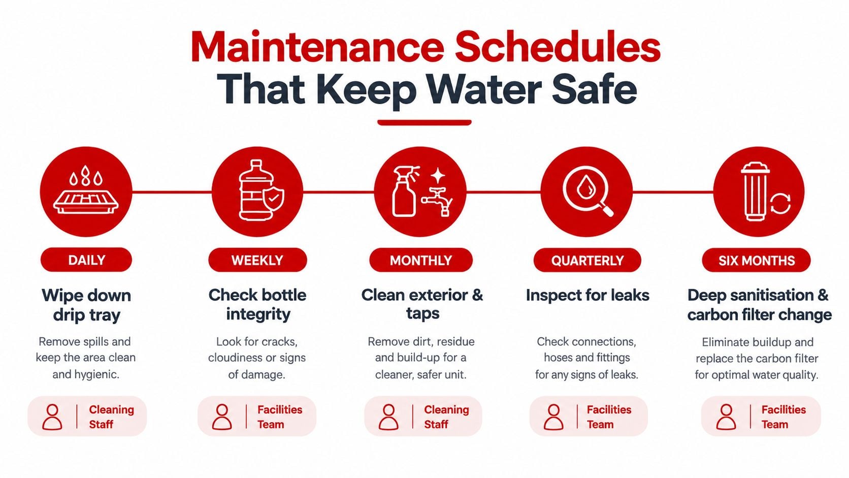 An infographic detailing a maintenance schedule for water coolers, listing tasks from daily cleaning to six-month filter changes.