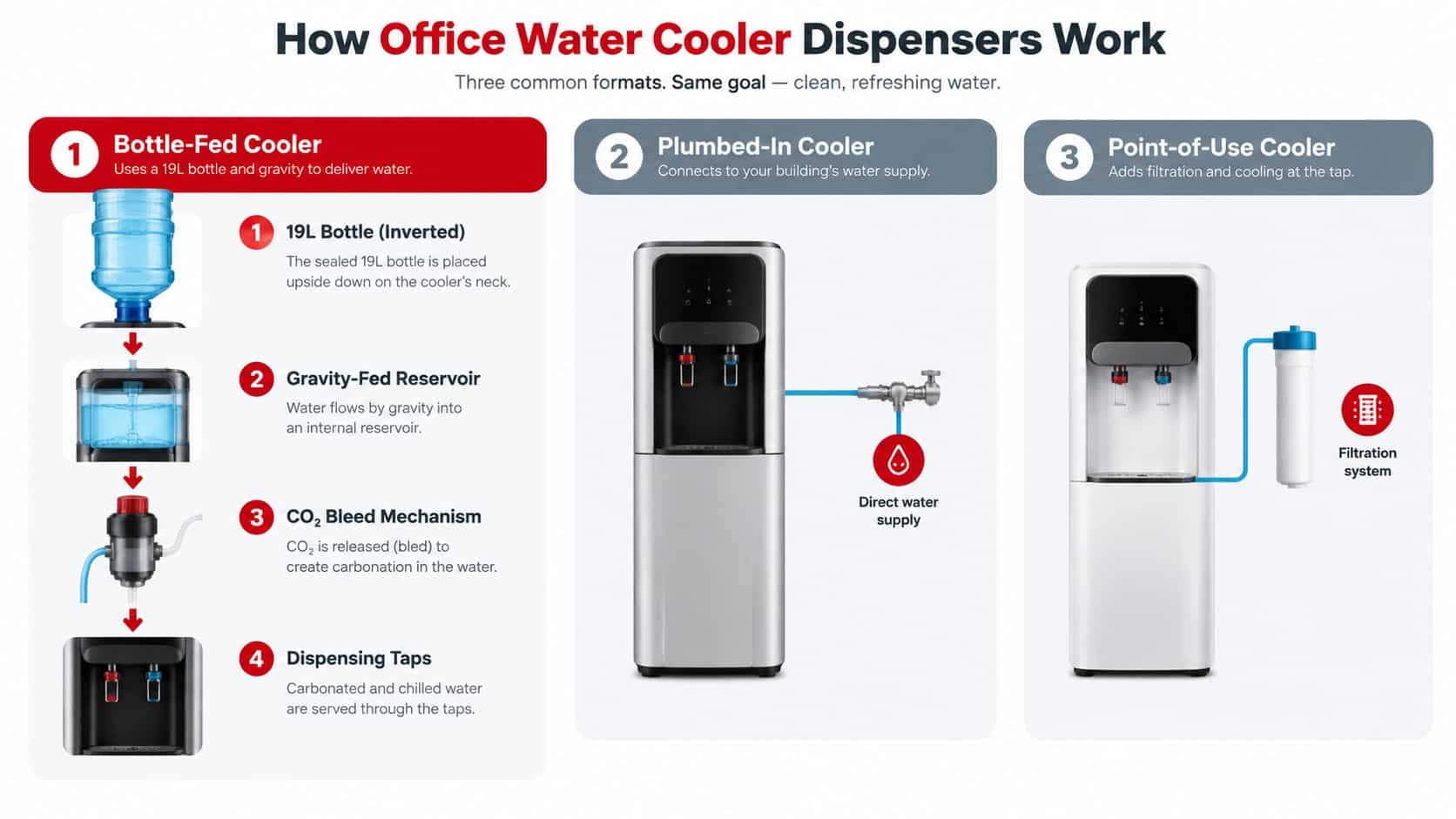 A diagram comparing three common types of office water cooler dispensers: bottle-fed, plumbed-in, and point-of-use systems.