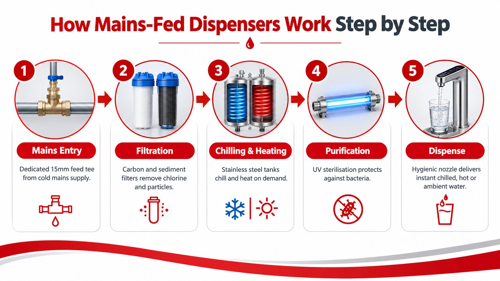 A five-step infographic showing the process of a mains-fed water dispenser from supply to final dispense.