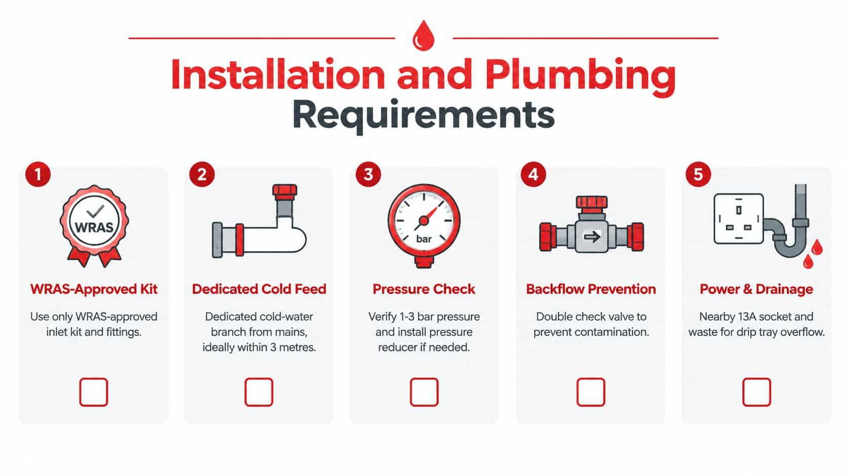 A five-step instructional guide for installing and plumbing water coolers, highlighting essential requirements and safety standards.